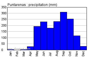 Puntarenas Costa Rica Annual Precipitation Graph